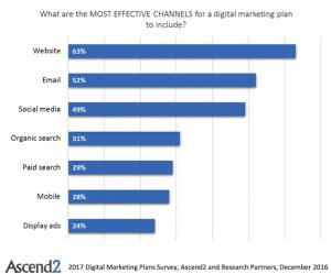 Most effective marketing channels